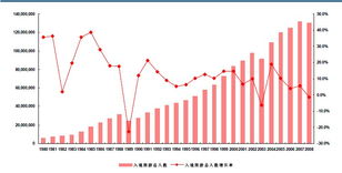 1994-2008年中国入境旅游人数分析及增长趋势