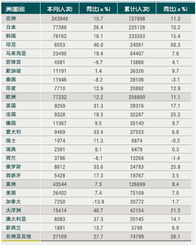 2010年4月中国入境旅游市场 各州及主要客源国游客招徕情况分析